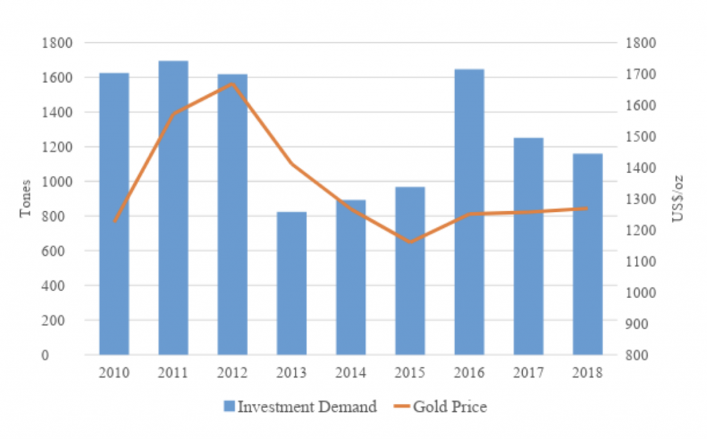 The Case for Gold as an Investment Part II of III Global Supply and