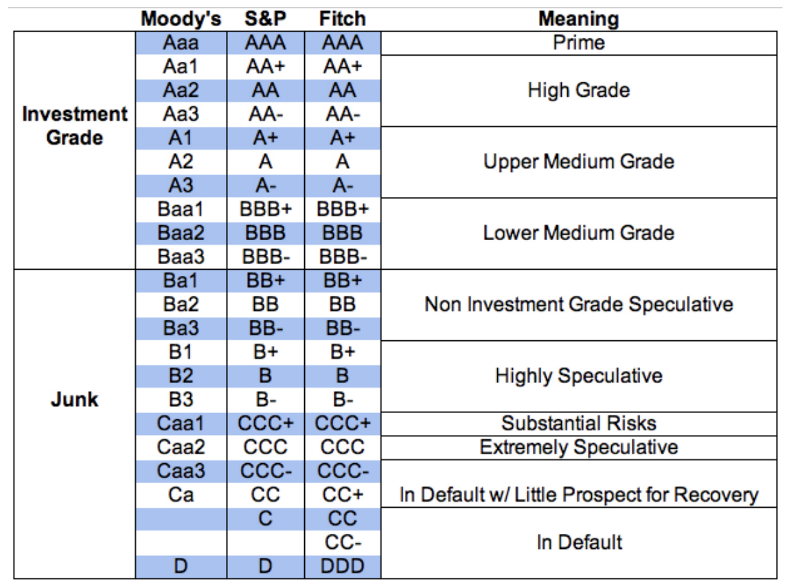 Municipal Bond Ratings Chart