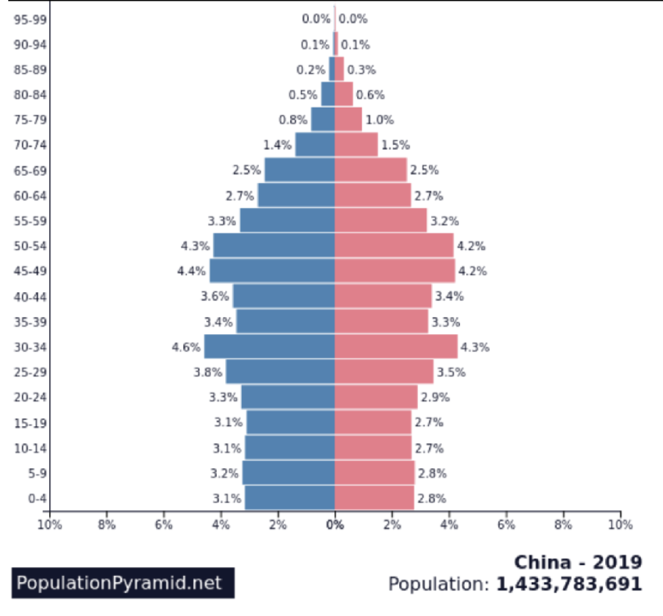 Население китая 2022. Половозрастная пирамида Китая 2020. Половозрастная пирамида Китая 2021. Возрастно половая пирамида Китая. Половозрастная пирамида ОАЭ 1995.